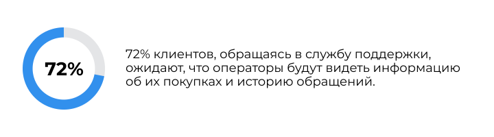 live-chat-benefits-stats-ru 72% клиентов ожидают, что представители службы поддержки будут обладать всей актуальной информацией о них.